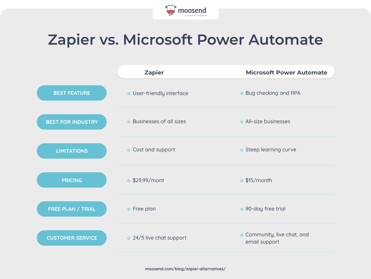 zapier vs microsoft power automate comparison table