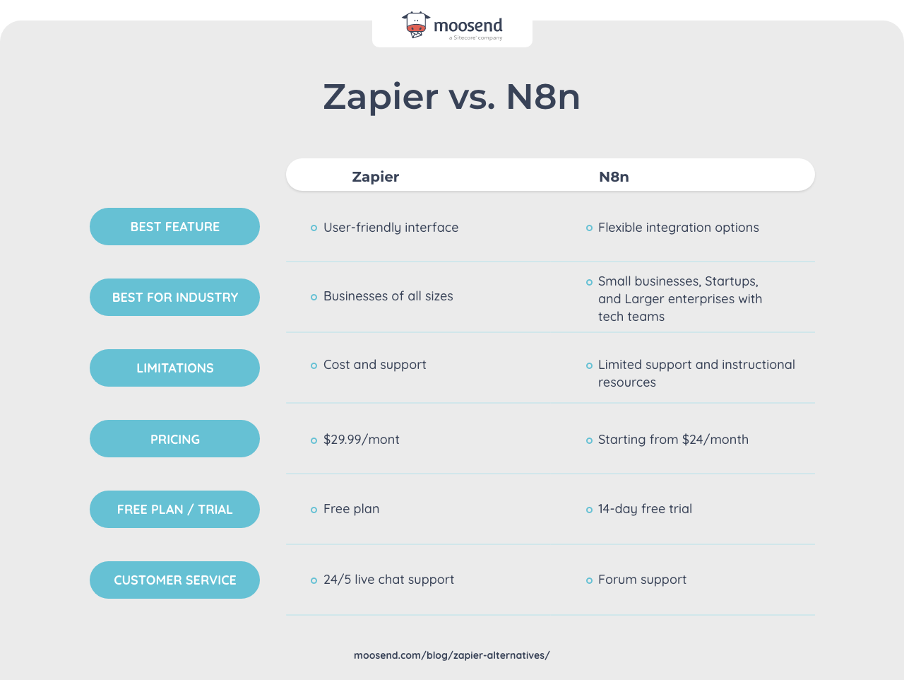 zapier vs n8n comparison table