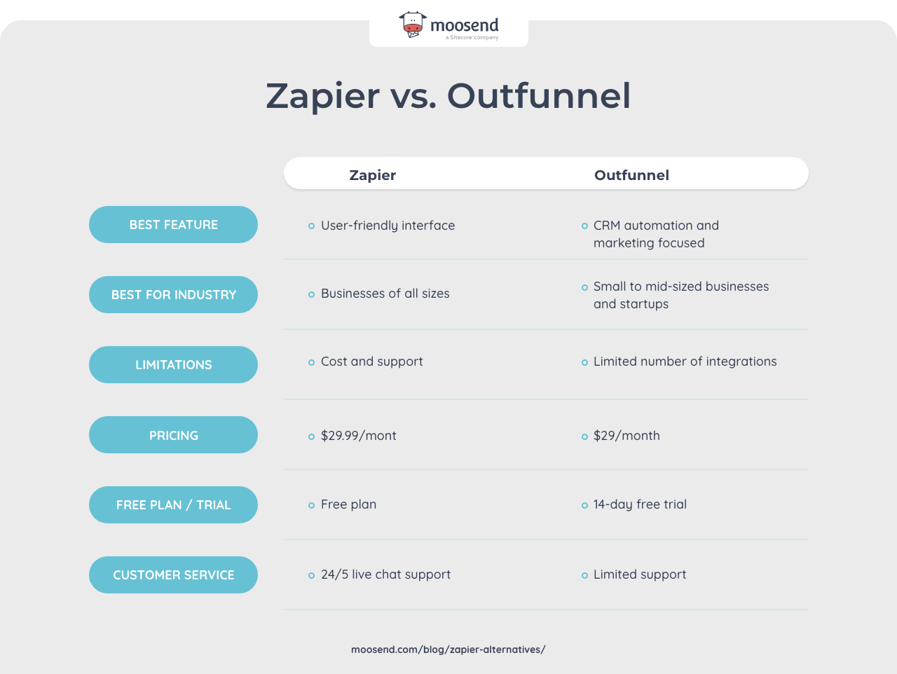 zapier vs outfunnel comparison table