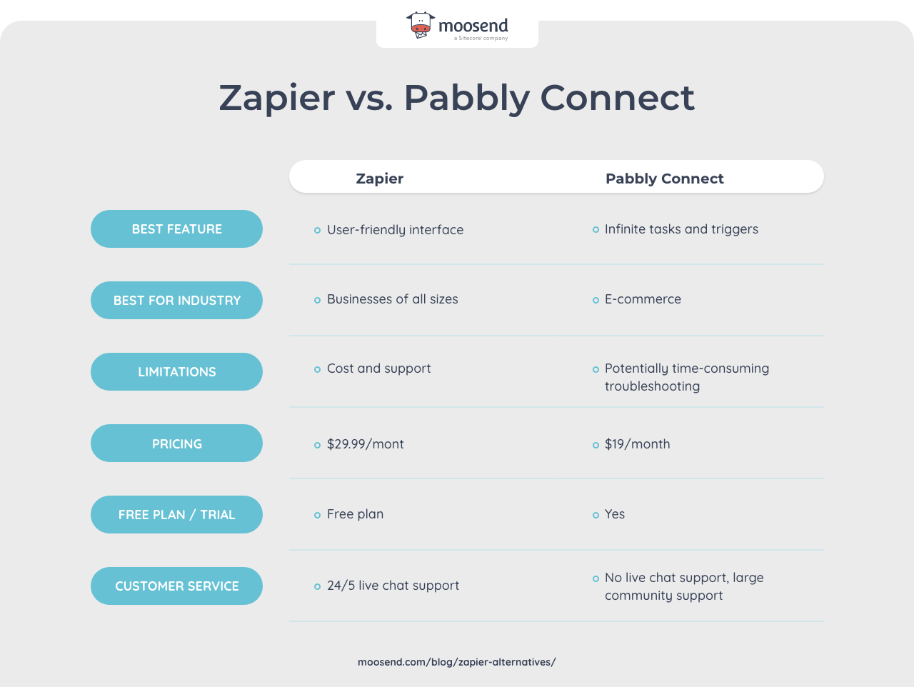 pabbly vs zapier comparison