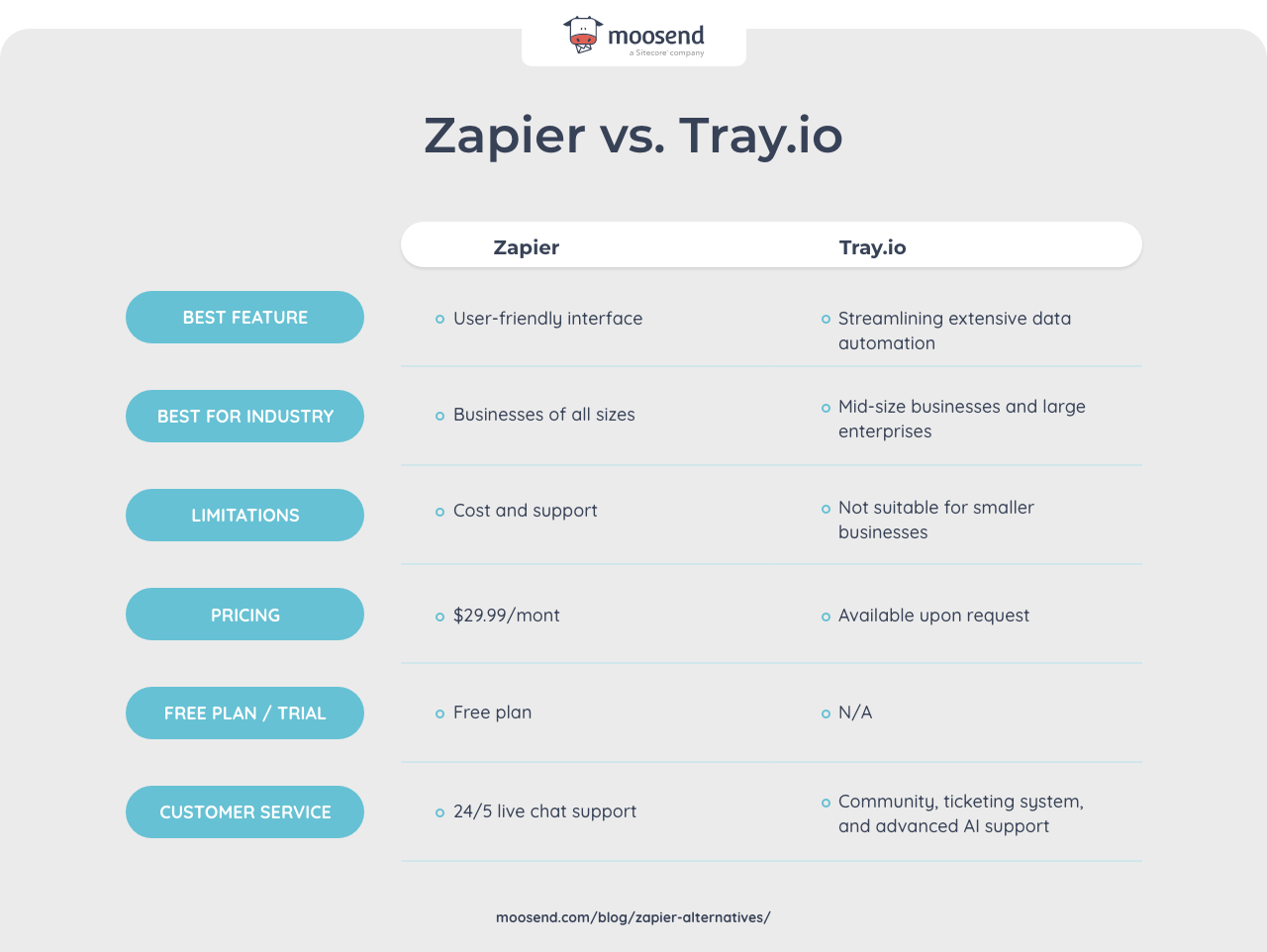 zapier vs tray.io comparison table