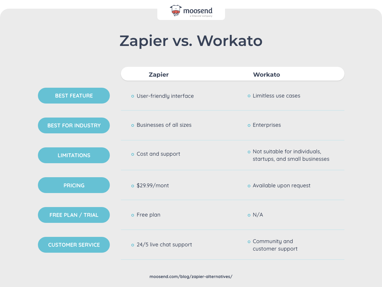 zapier vs workato comparison table