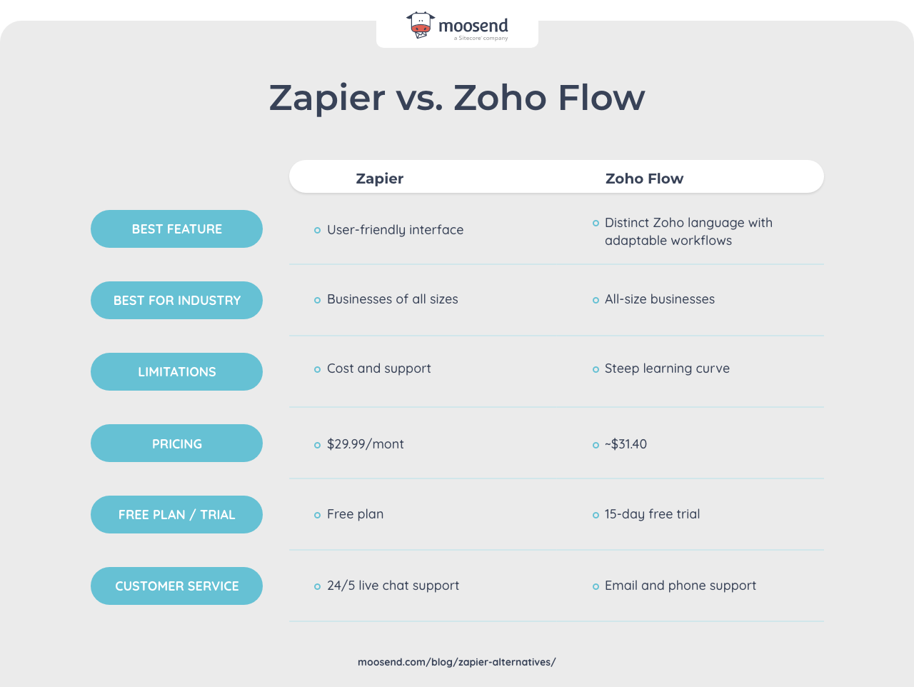 zapier vs zoho flow comparison table