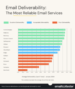 deliverability by email service
