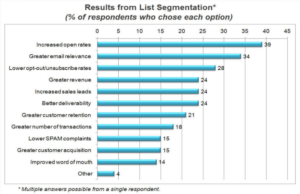 list segmentation benefits