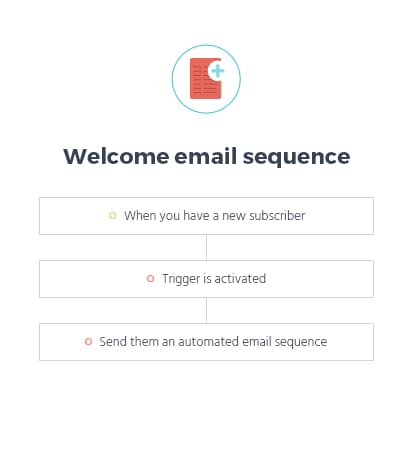 welcome email recipe by moosend