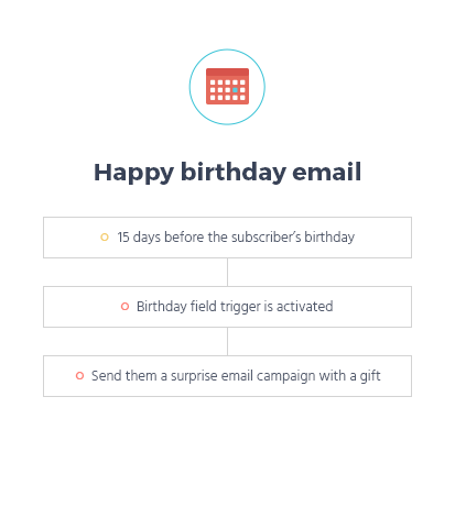 birthday email series 