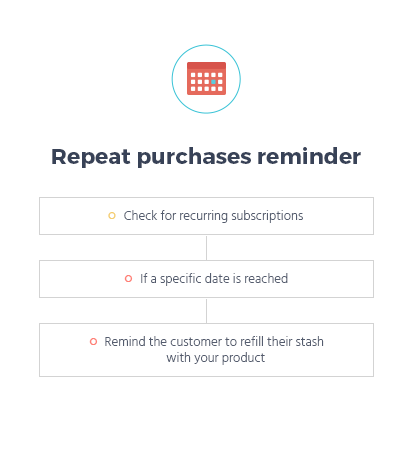 repeat purchase reminder sequence