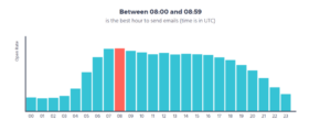 best time to send your emails according to data