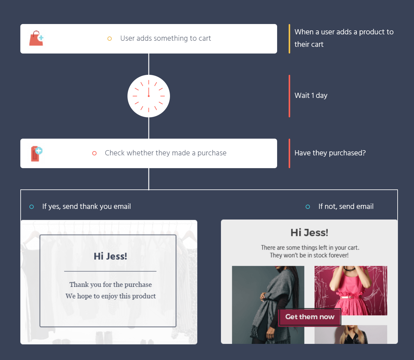 cart abandonment recipe for ecommerce by moosend