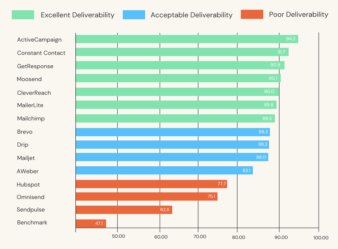 how to evaluate and choose email software by looking at email deliverability table by emailtooltester