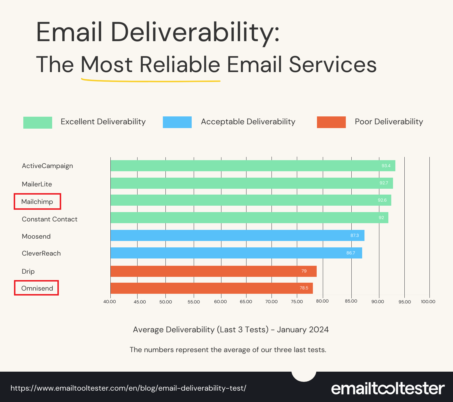 omnisend vs mailchimp email deliverability