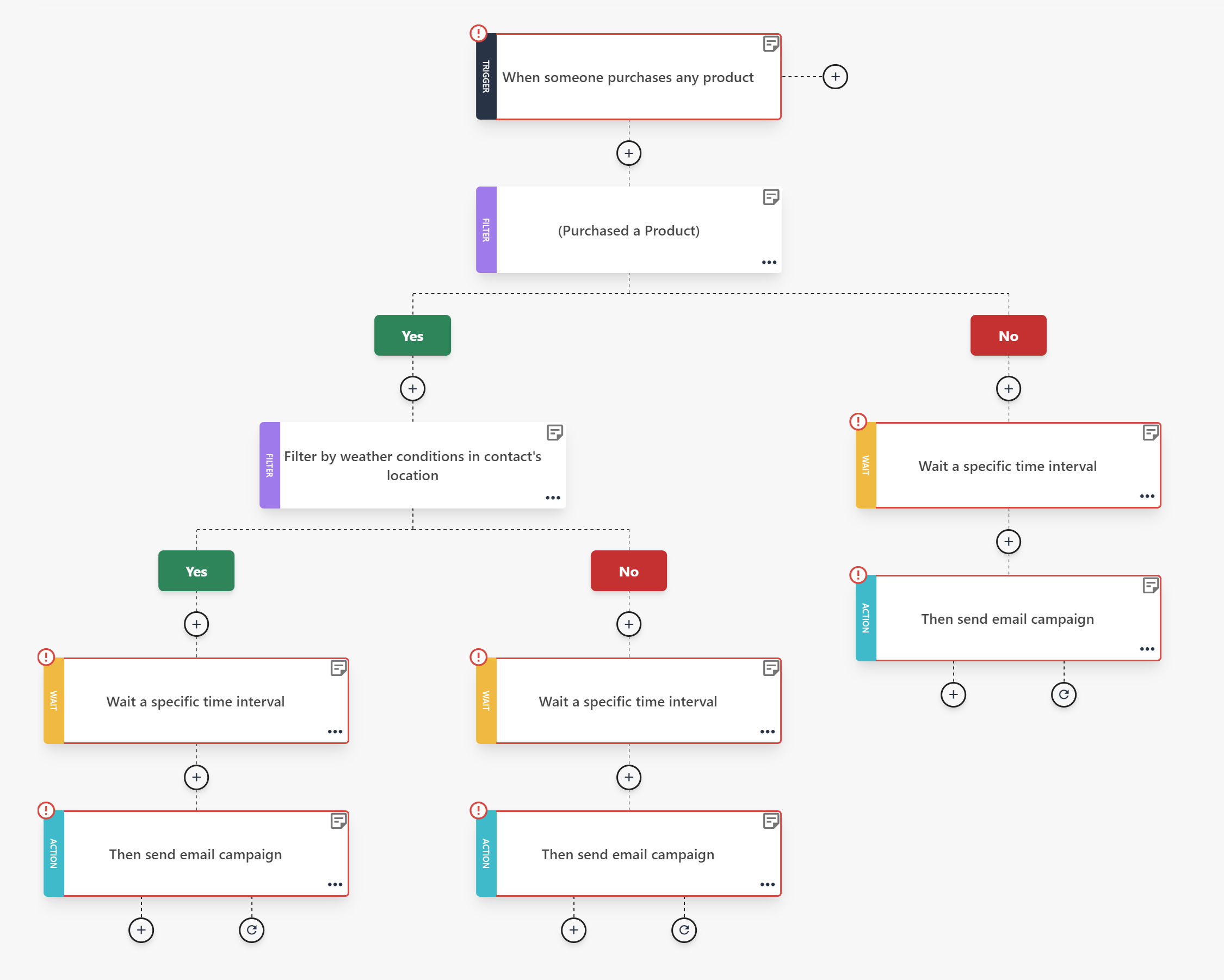 weather-based email automation template