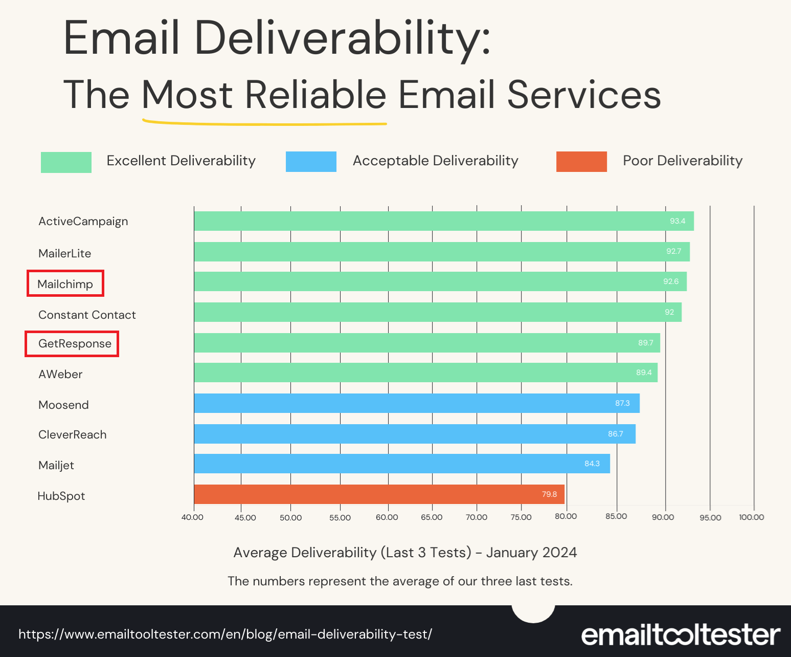 mailchimp vs getresponse email deliverability