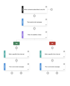 Moosend automation workflow