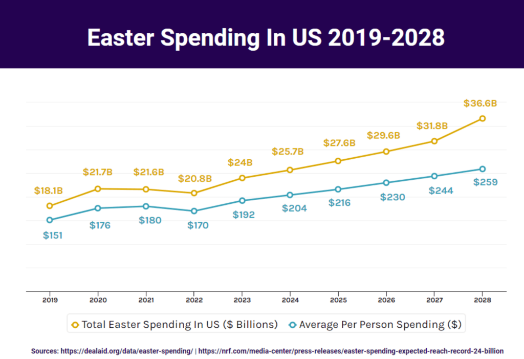 easter spending stats