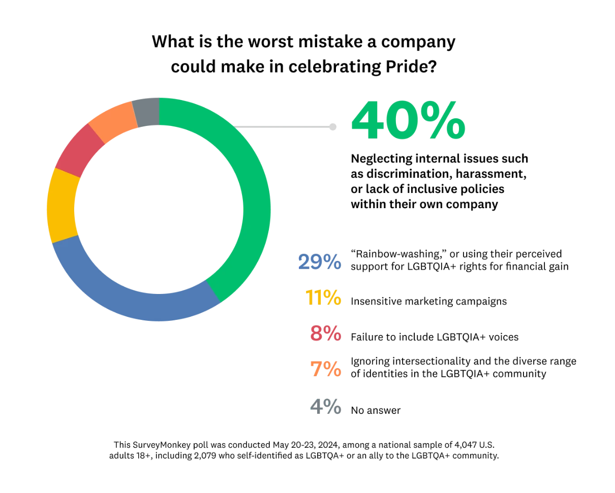 pride month marketing statistics