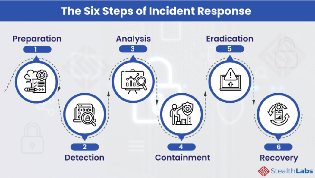 six steps of incident response during a data breach