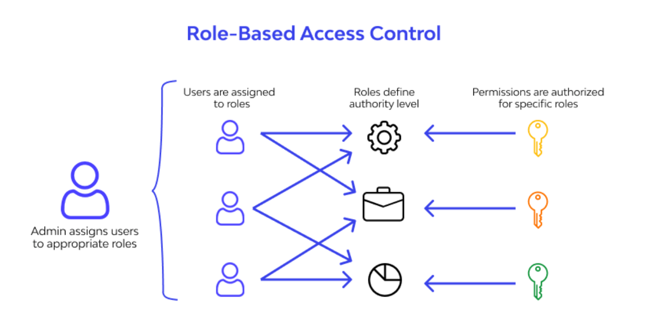role based access control process