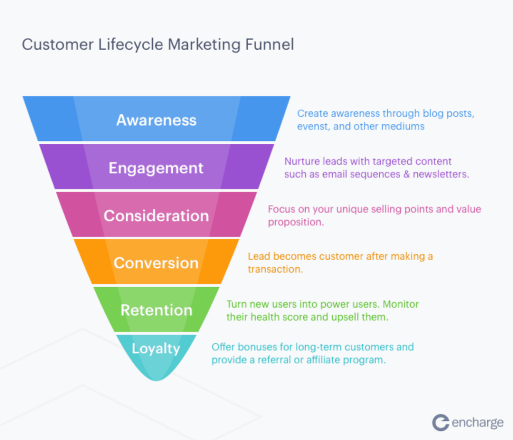customer lifecycle marketing funnel