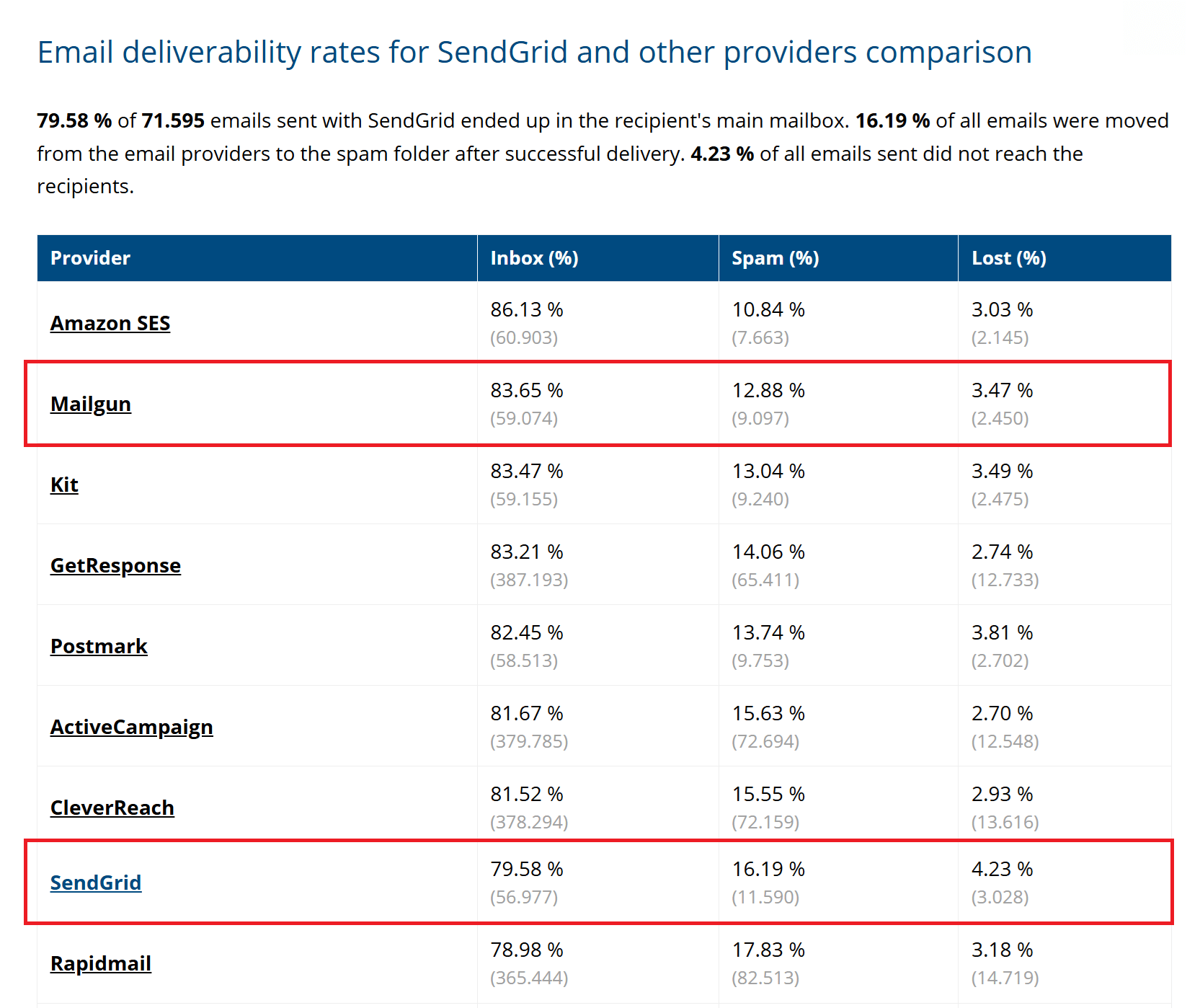 sendgrid vs mailgun email deliverabilty