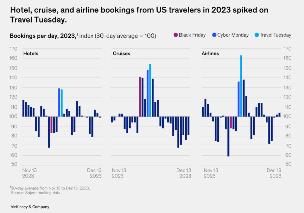 Travel Tuesday email marketing