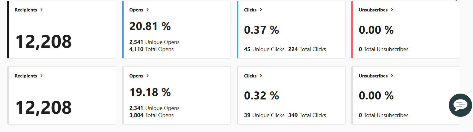 a/b test campaign full performance breakdown
