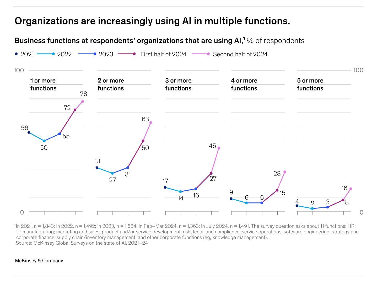 how organization use AI in different functions how organization use AI in different functions
