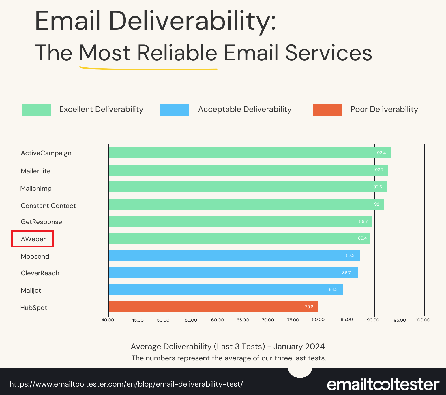 aweber email deliverability rate