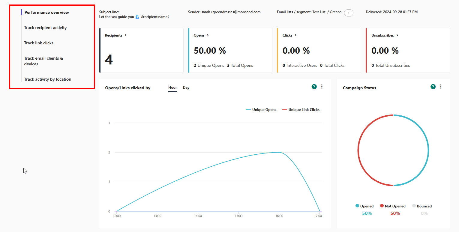 campaign performance overview