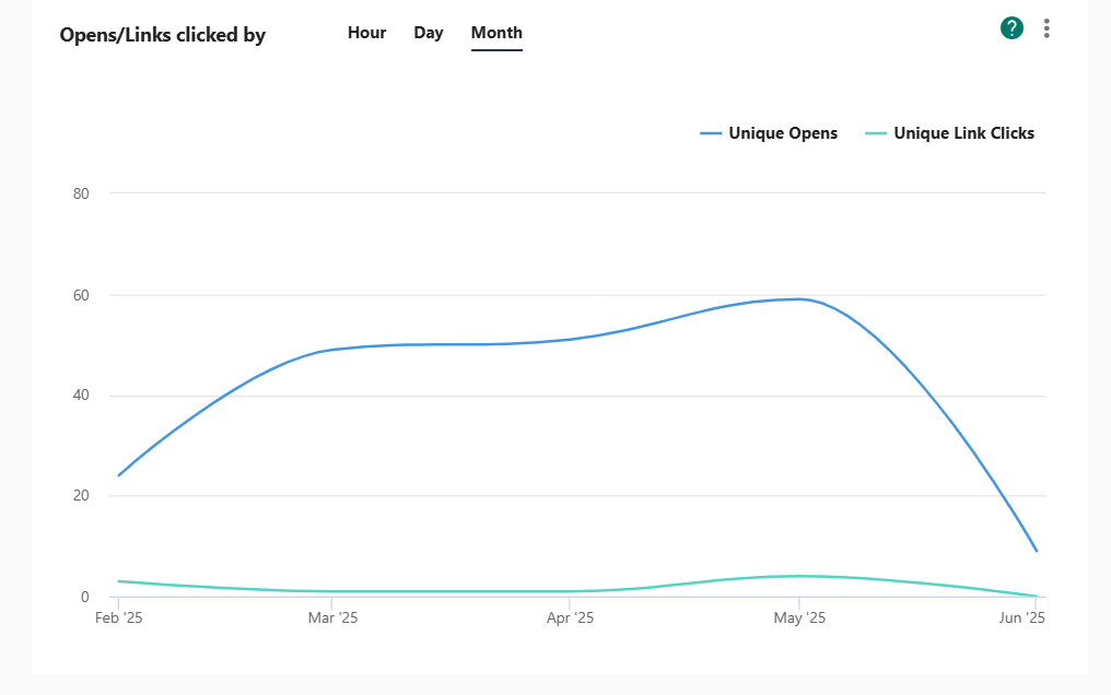 performance overview