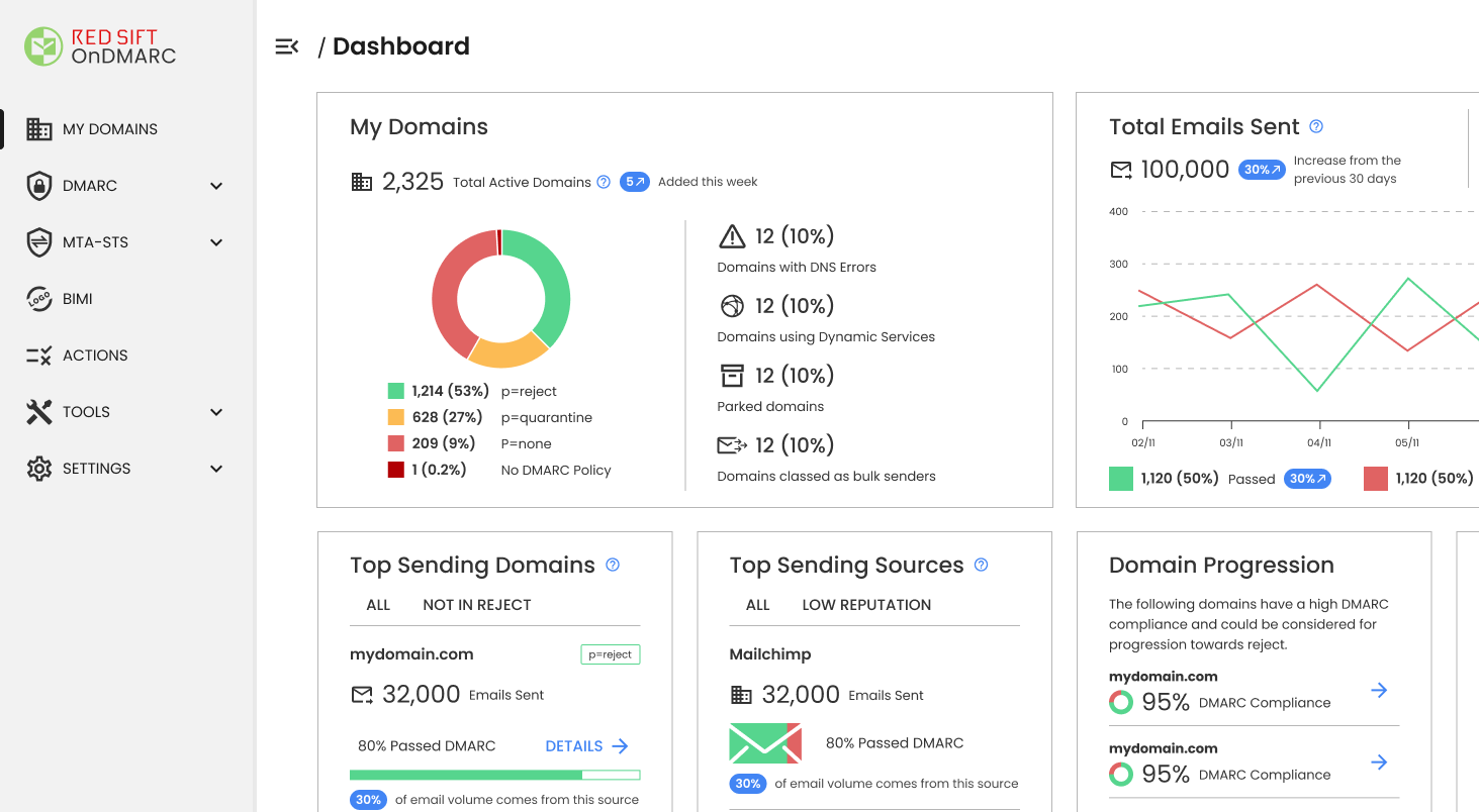 red sift ondmarc monitoring tool