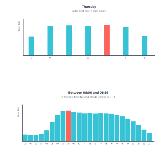 Email Marketing Frequency: How Often Is Too Often? [2026]