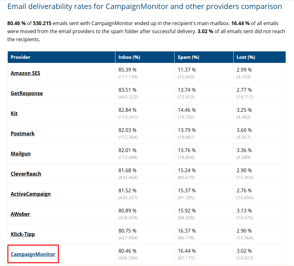 campaign monitor email deliverability comparison