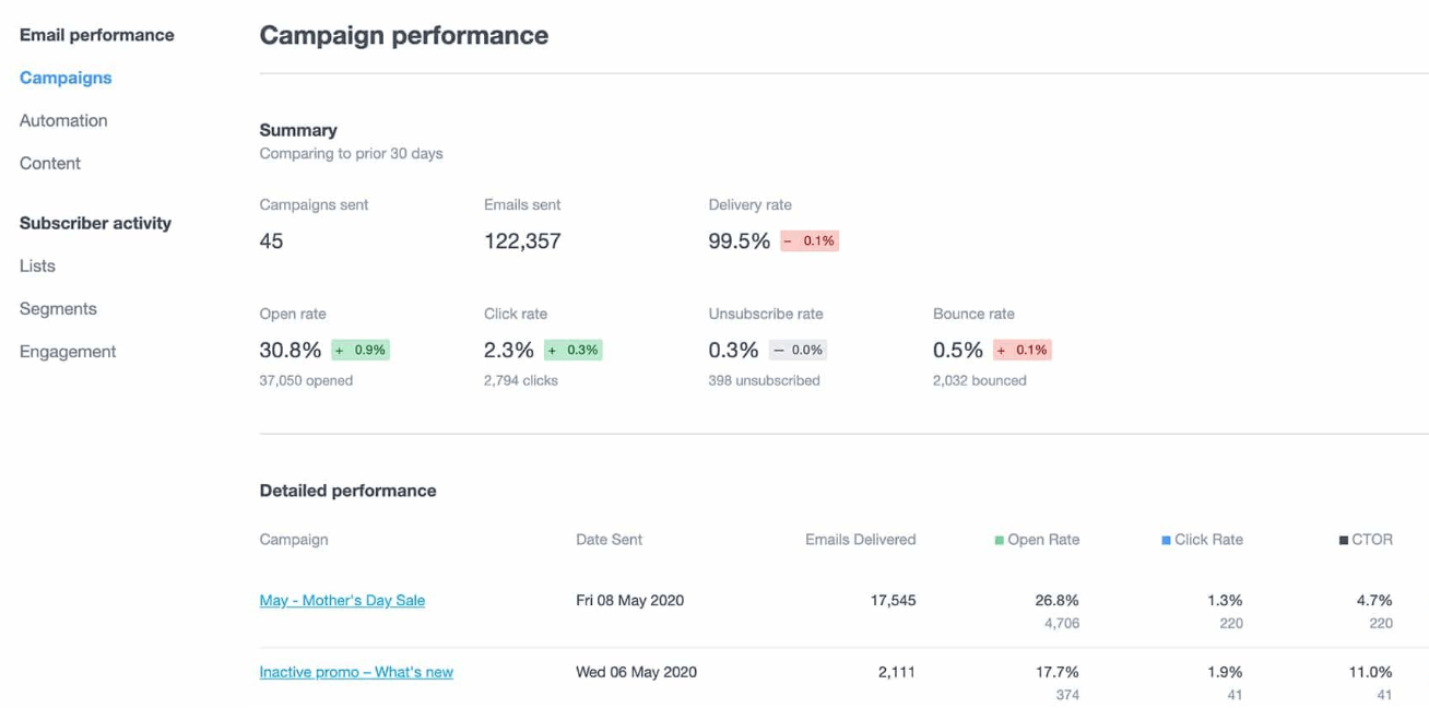campaign monitor reporting and analytics