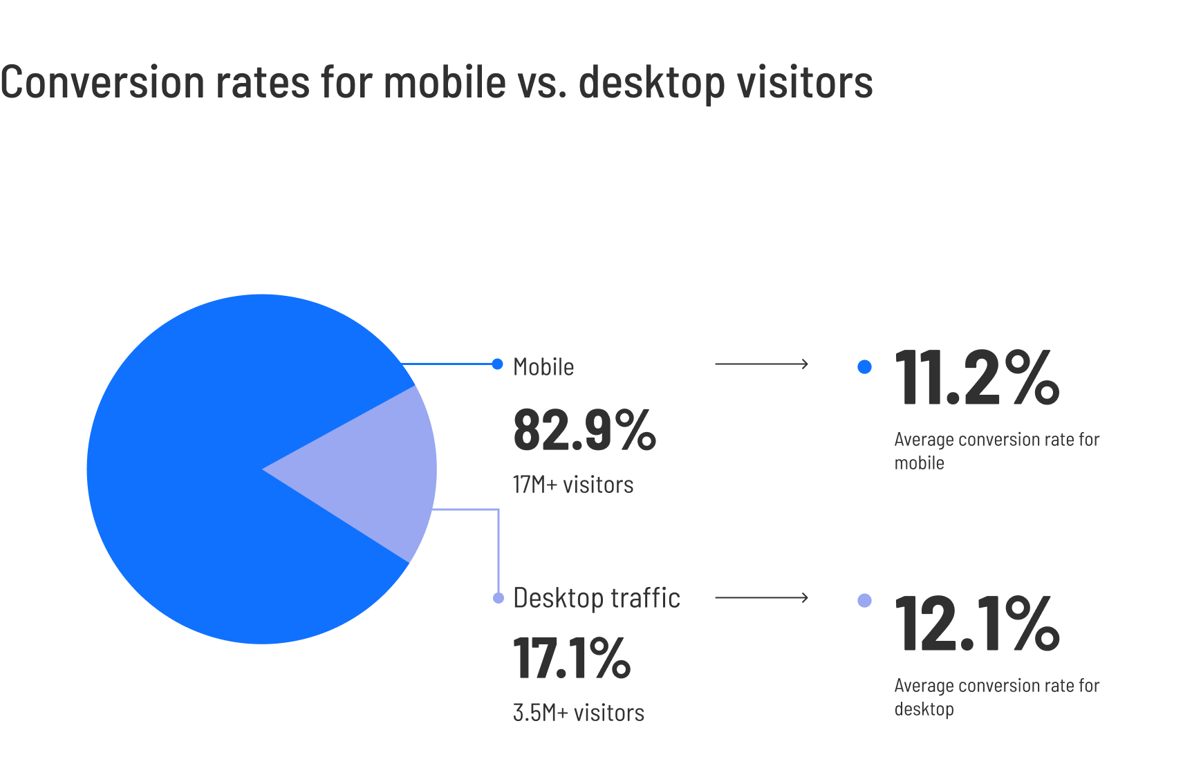 landing page metrics landing page conversion desktop and mobile landing page conversion desktop and mobile