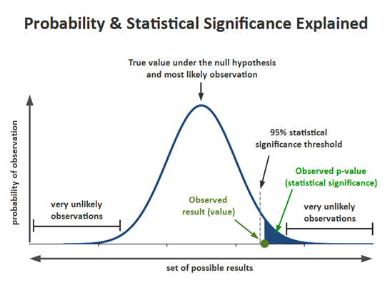 statistical significance explanation