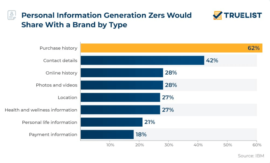 Gen Z personal information sharing