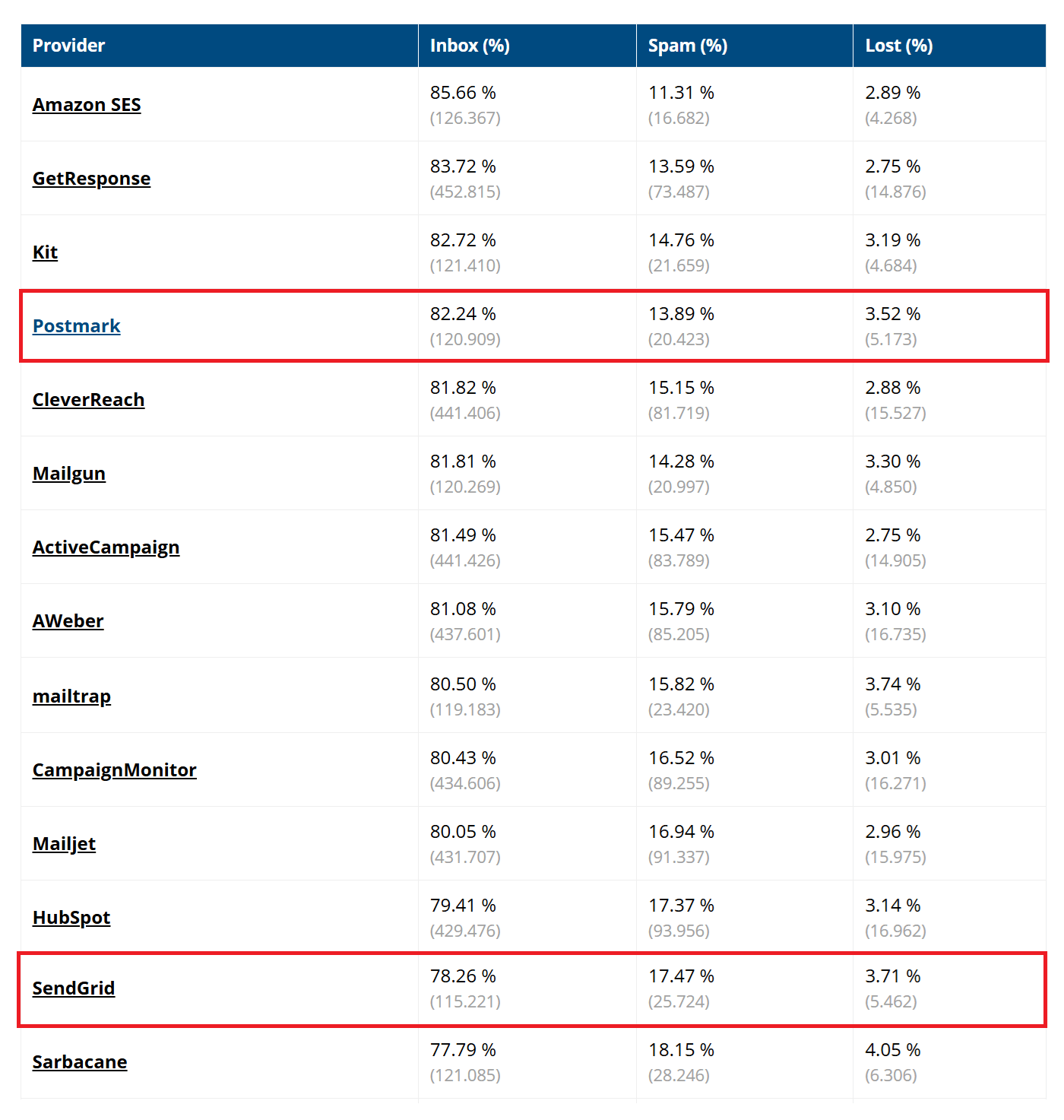 postmark vs sendgrid deliverability