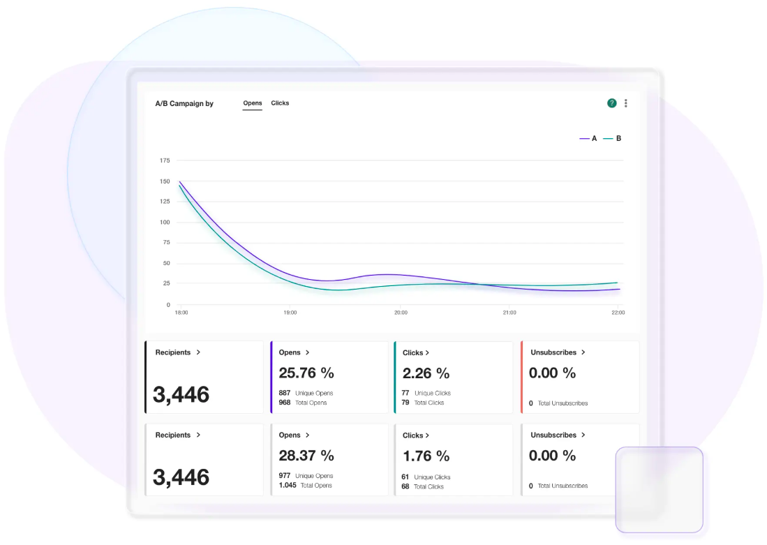 A/B testing performance dashboard in Moosend