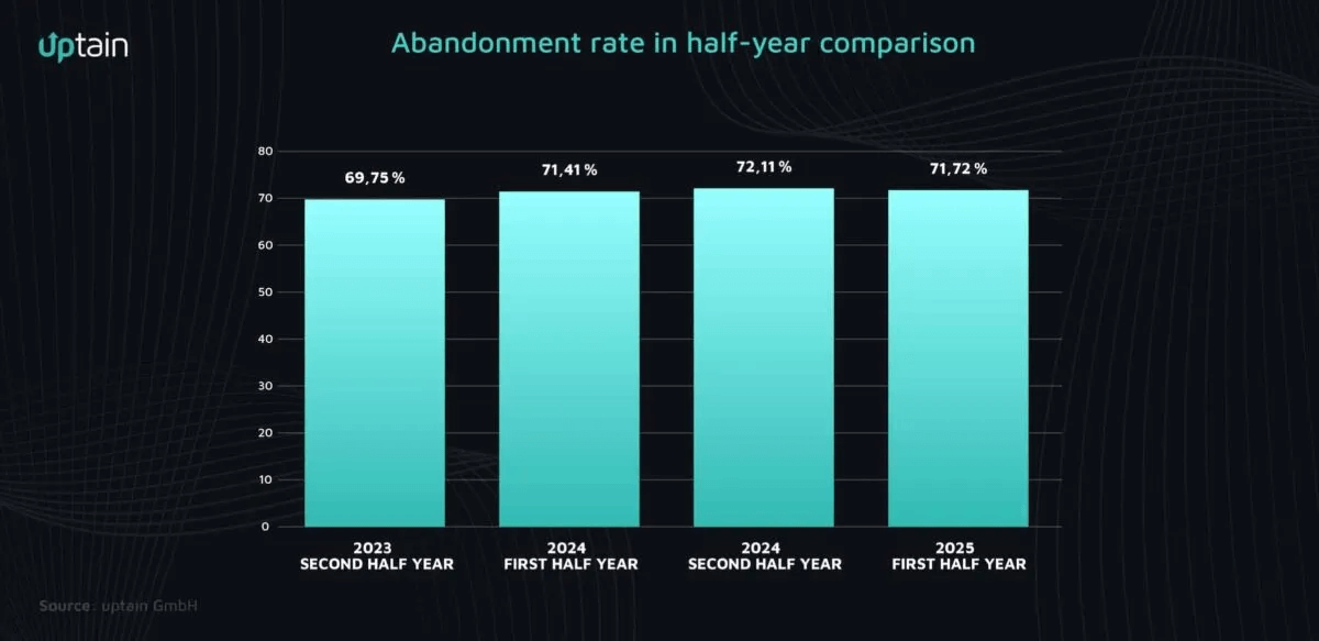 cart abandonment statistic uptain