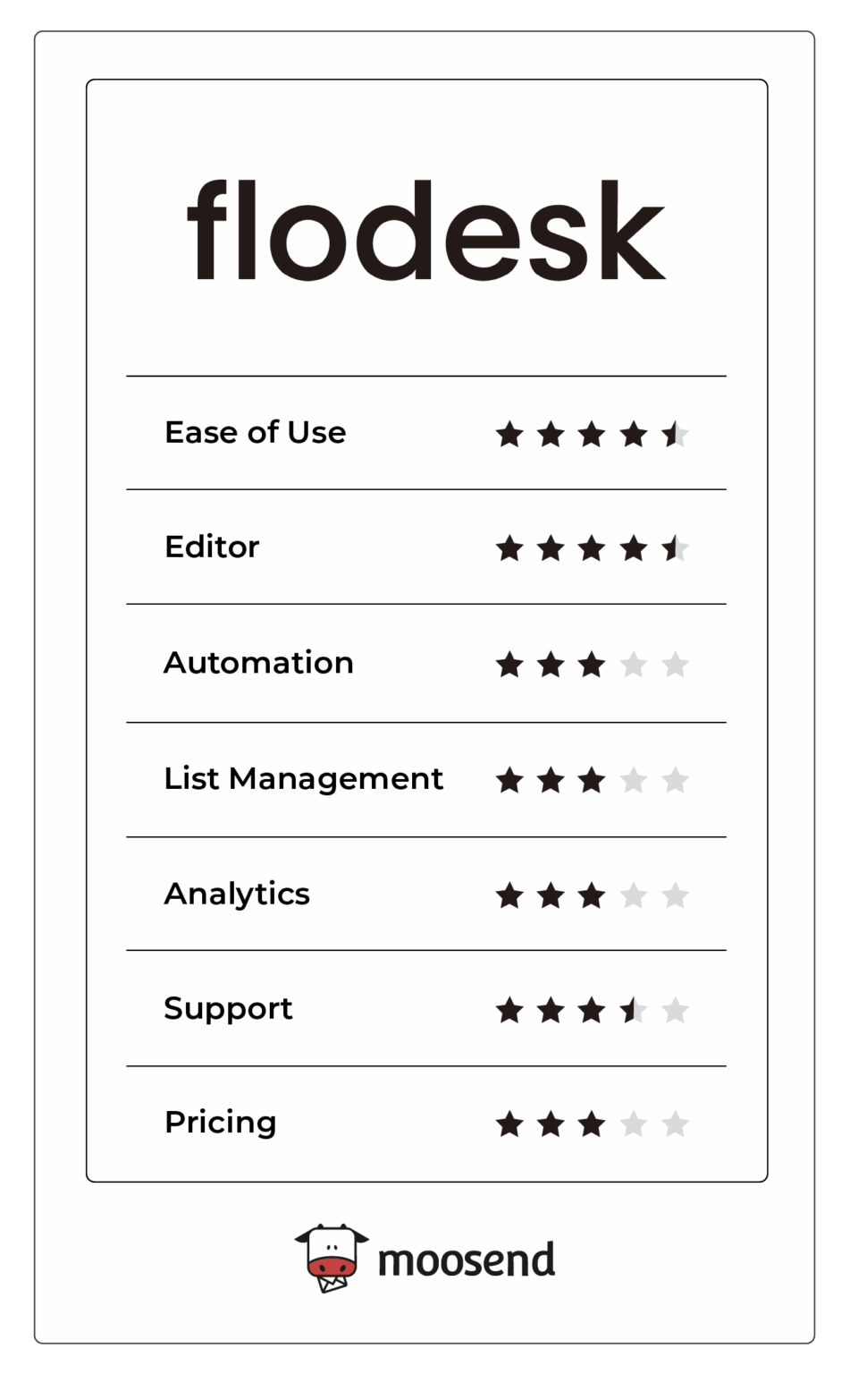 Flodesk Review: Pros, Cons & New Pricing [2026]
