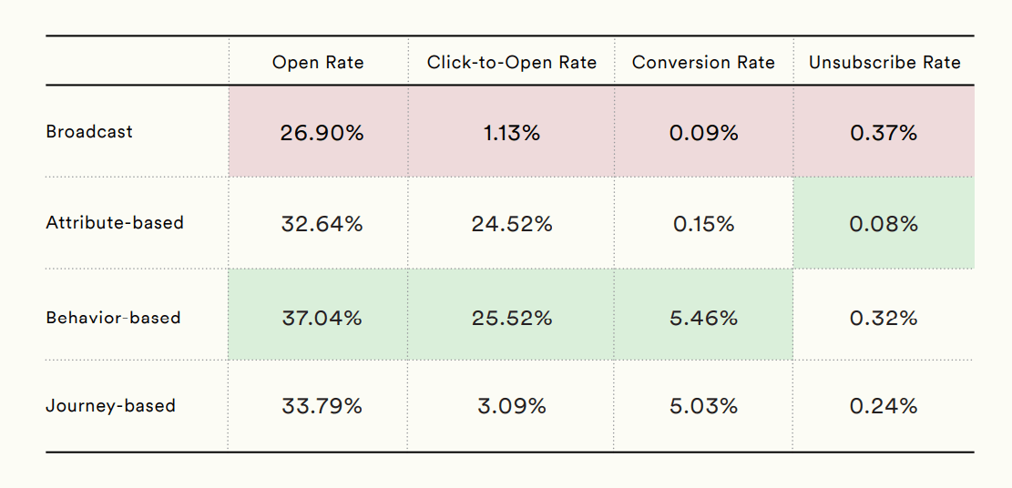 Moengage report segmentation stats