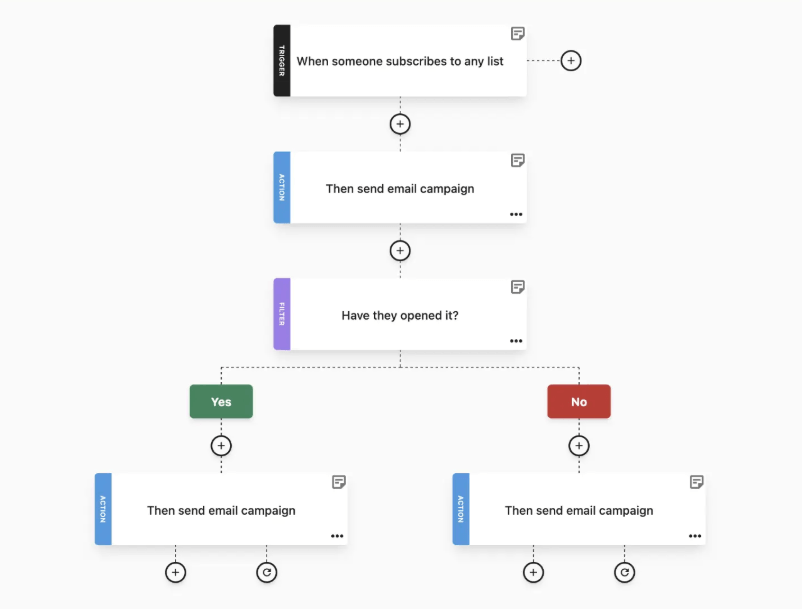 Moosend automation workflow