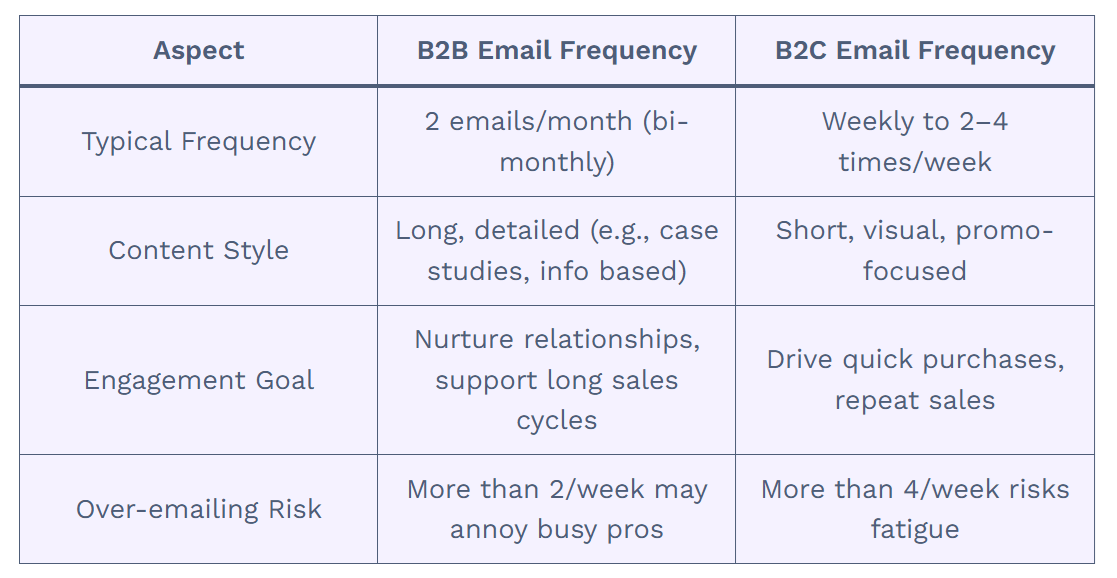 b2b and b2c email frequency