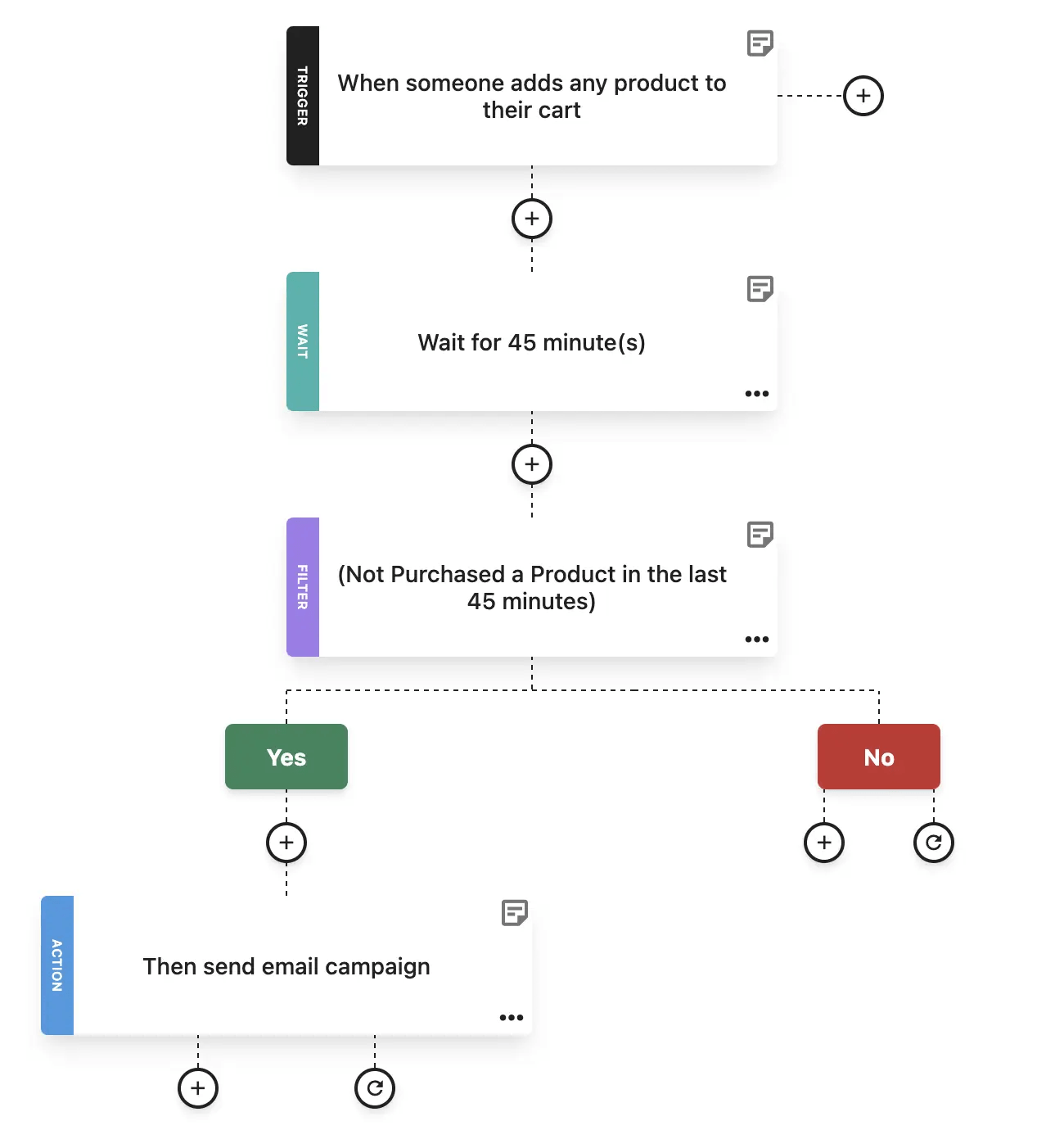Marketing automation abandoned cart workflow example abandoned cart recipe