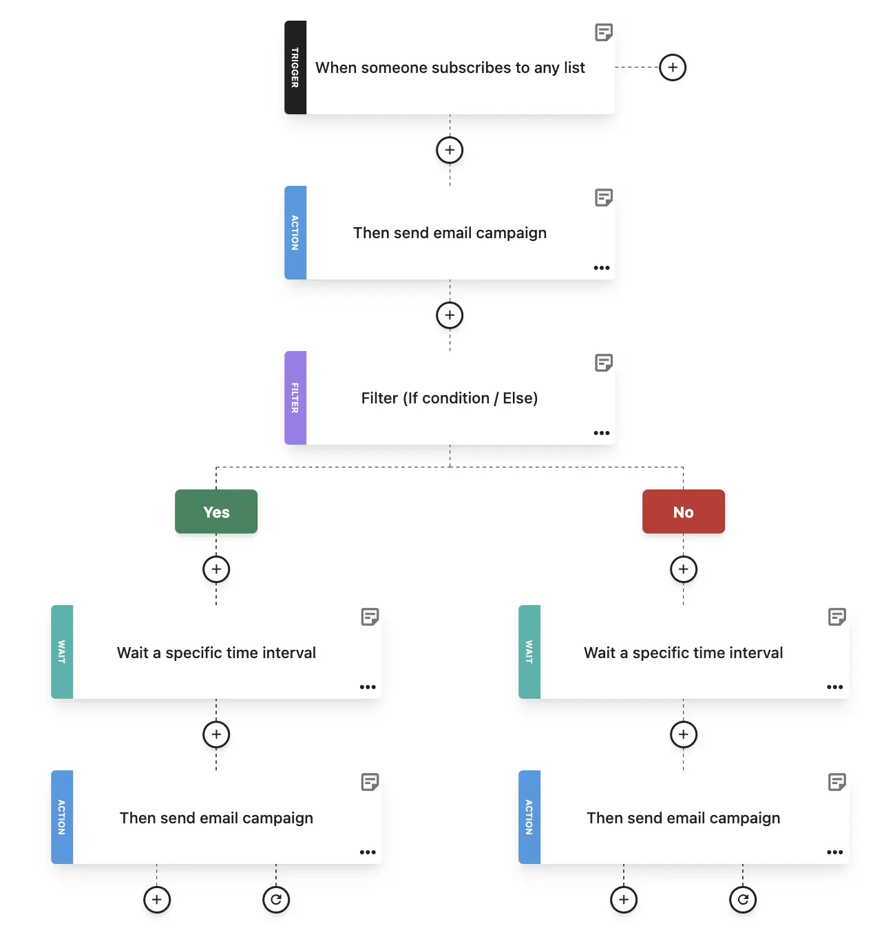 Marketing automation workflow example Marketing automation workflow example
