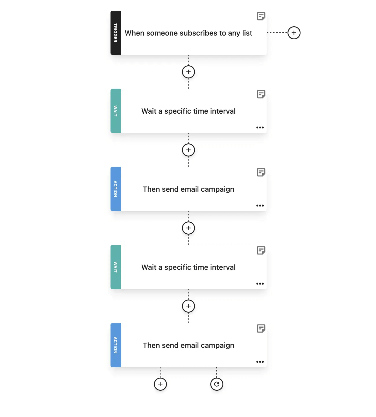 inbound marketing example automation flow