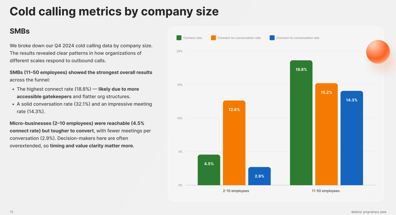 outbound marketing cold calling metrics stat