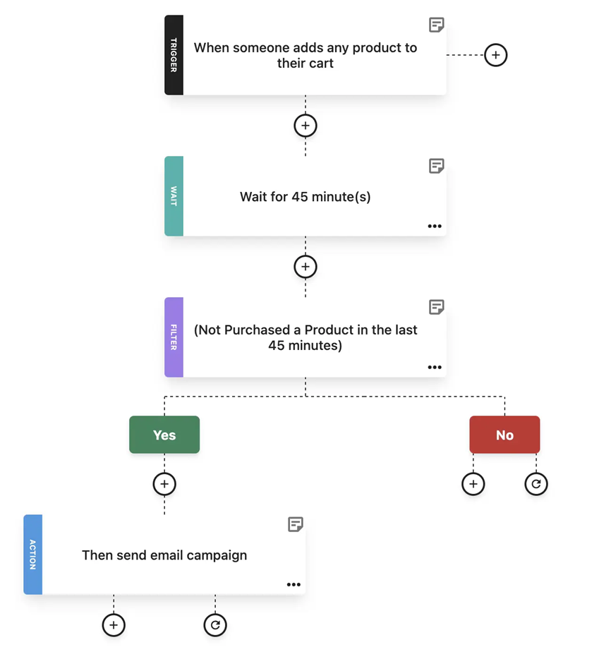 moosend cart abandonment email marketing automation flow